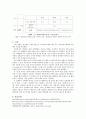 [화학실험] 크로마토그래피 (Chomatography) : 정상과 역상 크로마토그래피에 의한 색소의 분리를 통하여 크로마토그래피의 원리와 극성의 개념을 배운다 5페이지