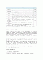 [경영학개론] 언론 및 주변에서 관찰할 수 있는 “기업의 사회적 책임활동(CSR)”을 소개하고, 해당 활동이 기업의 재무적 성과와 어떤 관계가 있는지 설명 2페이지