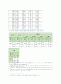 [사회조사방법론 3학년 B형] 학업중단 청소년의 실태와 문제점 분석 연구제안서 [사회조사방법론 B] 13페이지