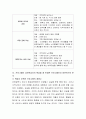 성인학습은 성인을 대상으로 주로 학교 이외의 장소에서 이루어지고, 그 요구도 다양하다. 성인학습이 갖는 교육적 특성에 대하여 나열하고 예를 들어 설명. 5페이지