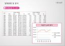 [창업·사업계획서)] 1인 한우전문점(럭셔리형/소고기) 외식사업  (재무재표 마케팅 창업 벤처창업 경영).pptx 7페이지