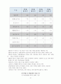 홍대앞 무알콜 칵테일 전문점 창업 사업계획서,사업,창업계획서,Cafe the Mocktail 19페이지