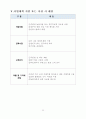 홍대앞 무알콜 칵테일 전문점 창업 사업계획서,사업,창업계획서,Cafe the Mocktail 23페이지
