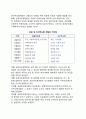 [여가자원개발] 여가자원개발의 개념(정의)과 유형(종류), 효과, 지도원리 6페이지