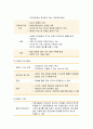 사회복지조사론 - 욕구의 의의와 유형, 욕구조사의 의의와 필요성, 욕구조사의 내용 및 종류, 욕구조사의 자료수집방법(직접 관찰법, 사례조사, 간접증거 자료조사) 6페이지
