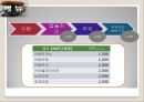 [창업계획서] 이동식 테이크아웃 카페 전문점 [사업계획서] TOC(Take Out Café) PPT자료 7페이지