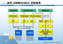 사회복지행정론,사회복지서비스 전달체계의 개념과 원칙 및 개선전략 16페이지