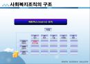 사회복지행정론 - 사회복지조직의 구조와 조직화(사회복지조직의 개념과 유형 및 구조와 조직화 방법, 사회복지조직에서 위원회와 이사회, 사회복지법인) 29페이지