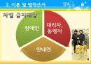 장애인복지의 이론적 근거, 장애인 복지 법적근거, 장애인 복지서비스 현황, 장애인복지 문제점, 장애인복지 해결책.pptx 14페이지
