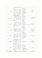  노인교육프로그램 하나를 선정(1)현황,내용,교육방법 등을 조사 기술(2)이 프로그램이 노인의 신체적,심리적,사회적 특성에 적절한지 평가(3)보완에 대한 대안제시 4페이지