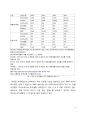 [창업계획서] 피자뷔페 레스토랑  - The Stove - 환경분석, 컨셉개발전략, 전략기획 7P, 타당성분석 4페이지