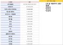 [창업계획서] 웰빙 아이스크림 전문점 창업 사업계획서 - Cream Pang 20.pptx 27페이지