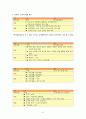 [유치원 교육과정] 유치원 교육과정, 1차, 2차 교육과정, 교육과정 비교, 유치원 교육 방침 비교 9페이지