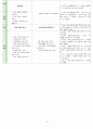 [유치원 교육과정] 유치원 교육과정, 6차, 7차 교육과정, 교육과정 비교, 유치원 교육 방침 비교 ,(건강, 사회, 표현, 언어, 탐구 생활영역) 12페이지