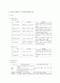 각 가정家庭의 요구에 따른 맞춤형 복지가 잘 이루어지는 지역과 그렇지 못한 지역의 건강가정 지원센터를 각각 선정하여 비교하고 창의적 정책대안을 제시 6페이지
