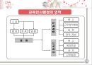 [추천★★★★★]  교육인사행정 개념, 교육 직원 분류, 교원양성 자격, 교원 선발 과정, 교사 보수, 승진, 교원 권리, 교원 의무, 교육 공무원 복무, 징계 등.PPT자료 4페이지