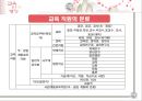 [추천★★★★★]  교육인사행정 개념, 교육 직원 분류, 교원양성 자격, 교원 선발 과정, 교사 보수, 승진, 교원 권리, 교원 의무, 교육 공무원 복무, 징계 등.PPT자료 7페이지
