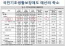 [추천PPT]국민기초생활보장제도 (국민기초생활보장제도 주요연혁, 개요, 국민기초생활보장제도 지침, 국민기초생활보장제도 급여수준, 국민기초생활보장제도 조사 내용, 국민기초생활 68페이지