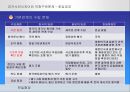[★★추천PPT★★]한일 회담의 역사, 개관, 한일 협정 성립, 배경, 청구권 자금, 경제협력, 일본자본 진출, 한일 회담, 문제점, 특징, 현황, 사례, 관리, 역할, 과정, 시사점 15페이지