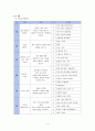 만 5세 어린이집, 유치원 연간계획안, 월간계획안, 주간계획안 작성하기[주제  씨앗] 4페이지
