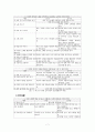 제 5차 유치원 교육과정, 5차 유치원 교육과정 특징, 교육과정 비교, 제 5차 유치원 교육과정의 시사점 7페이지