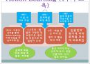 [두산중공업의 HRD] 두산중공업의 HRD 분석과 두산 중공업의 기업교육 14페이지