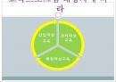 [두산중공업의 HRD] 두산중공업의 HRD 분석과 두산 중공업의 기업교육 23페이지