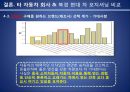 현대자동차 중국진출 마케팅전략분석 현대자동차 SWOT,STP,마케팅믹스전략과 현대자동차 미래전망분석 29페이지