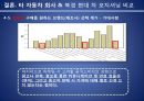 현대자동차 중국진출 마케팅전략분석 현대자동차 SWOT,STP,마케팅믹스전략과 현대자동차 미래전망분석 31페이지