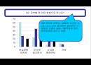 혈액형 별 학업행태(공부형태)에 관한 조사 발표자료 (연구동기 , 연구방법, 혈액형에 관한 연구 , 연구결과).PPT자료 14페이지