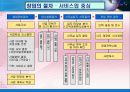 [경영학원론] 창업과 기업의 성장 발전 - 기업가와 기업가 정신, 창업전략, 중소기업, 기업의 성장과 발전, 기업집중, 기업의 국제화 등.PPT자료 10페이지