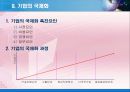 [경영학원론] 창업과 기업의 성장 발전 - 기업가와 기업가 정신, 창업전략, 중소기업, 기업의 성장과 발전, 기업집중, 기업의 국제화 등.PPT자료 31페이지