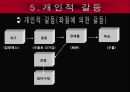 개인적 갈등과 해소방안 (갈등의 정의, 갈등의 조건, 갈등의 모형, 갈등이론의 연구흐름, 개인적 갈등, 개인적 갈등 해소방안).PPT자료 13페이지