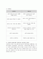 사회복지와 사회사업의 비교개념을 설명하고, 자신이 생각하는 사회복지사란 무엇인지에 대해 견해를 서술하시오. 4페이지