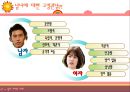 [성심리학]남녀별 성인식 차이 및 데이트 방법에 대한 상세 조사 레포트 3페이지