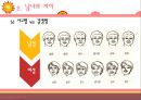 [성심리학]남녀별 성인식 차이 및 데이트 방법에 대한 상세 조사 레포트 15페이지