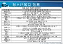 청소년복지정책의 현황과 문제점 및 과제와 발전방안 PPT자료 17페이지