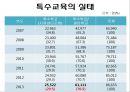 특수아동과특수교육 20페이지
