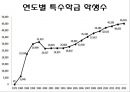 특수아동과특수교육 27페이지