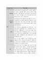 기업의 보육프로그램과 대학 프로그램, 일반 프로그램 모델 중에서 2가지를 선택하여 비교하시오. (기업, 대학 프로그램 중 택1, 외국의 프로그램 모델 중 택 1하여 비교) 3페이지