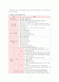 [하이 스코프 프로그램 (HighScope프로그램)] 하이 스코프 프로그램 배경, 교육관, 교육과정의 내용 및 활동, 유아발달에서의 핵심발달 지침(KDIs), 아동관찰기록, 부모와 지역사회의 역할 7페이지