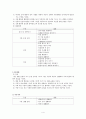 [제6차 유치원교육과정] 제5차 유치원교육과정과 제6차 유치원교육과정의 비교 (개정의 중심, 교육목표, 교육과정 영역별 목표 및 내용체계, 운영계획의 재구성) 4페이지