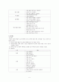 [제6차 유치원교육과정] 제5차 유치원교육과정과 제6차 유치원교육과정의 비교 (개정의 중심, 교육목표, 교육과정 영역별 목표 및 내용체계, 운영계획의 재구성) 5페이지