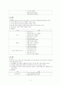 [제6차 유치원교육과정] 제5차 유치원교육과정과 제6차 유치원교육과정의 비교 (개정의 중심, 교육목표, 교육과정 영역별 목표 및 내용체계, 운영계획의 재구성) 6페이지