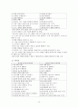 [제6차 유치원교육과정] 제5차 유치원교육과정과 제6차 유치원교육과정의 비교 (개정의 중심, 교육목표, 교육과정 영역별 목표 및 내용체계, 운영계획의 재구성) 10페이지