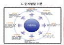 [인지발달] 인지발달 이론, 연령별 인지발달, 교수, 학습방법, 인지발달 활동의 실제, 인지발달 교사 지침, 인지발달 자료.PPT자료 5페이지