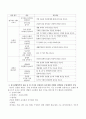표준보육과정의 탐구생활영역의 내용을 전반적인 이해를 바탕으로 그 중 한 가지 내용을 선정하여 유아에게 적합한 과학 활동의 수업계획안을 작성하시오. 5페이지