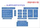 [프로그램 분석] 프로그램의 형성기반,프로그램 목표,프로그램 실시방법 수정 9페이지