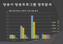 지상파와 종편의 방송프로그램 장르와 시청률 분석 3페이지