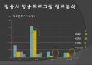 지상파와 종편의 방송프로그램 장르와 시청률 분석 5페이지